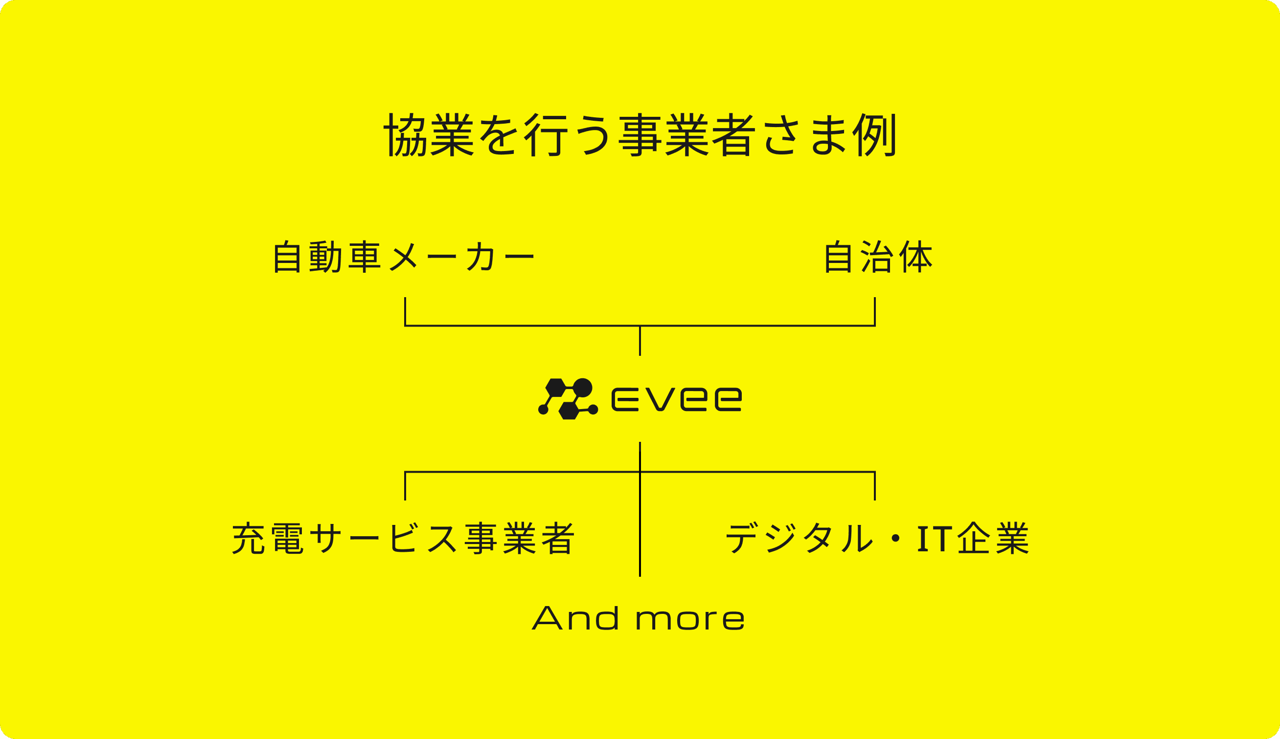 さまざまな事業者と協業しEVの価値を拡大するイメージ画像