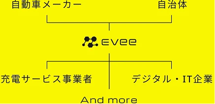 EVeeと自動車メーカー、自治体、充電サービス企業、デジタル・IT企業の協業関係
