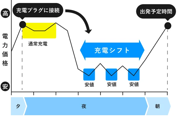 充電プラグの接続後、電力価格の安い夜間の時間帯に充電をシフトし、出発予定時間までに充電を完了することを示すグラフ