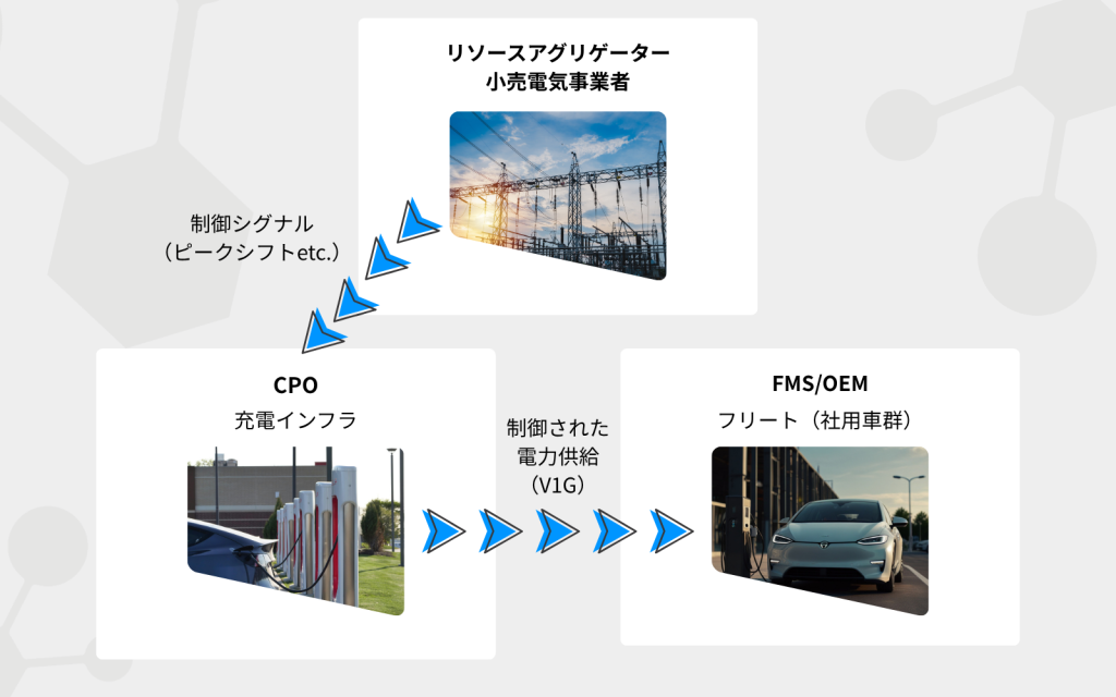 V1G(スマート充電)とは?V2Gとの違いや法人・社用車EV化で注目される理由