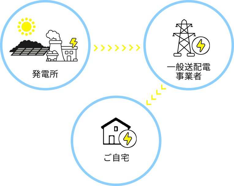 発電所→各一般送配電事業者→ご自宅